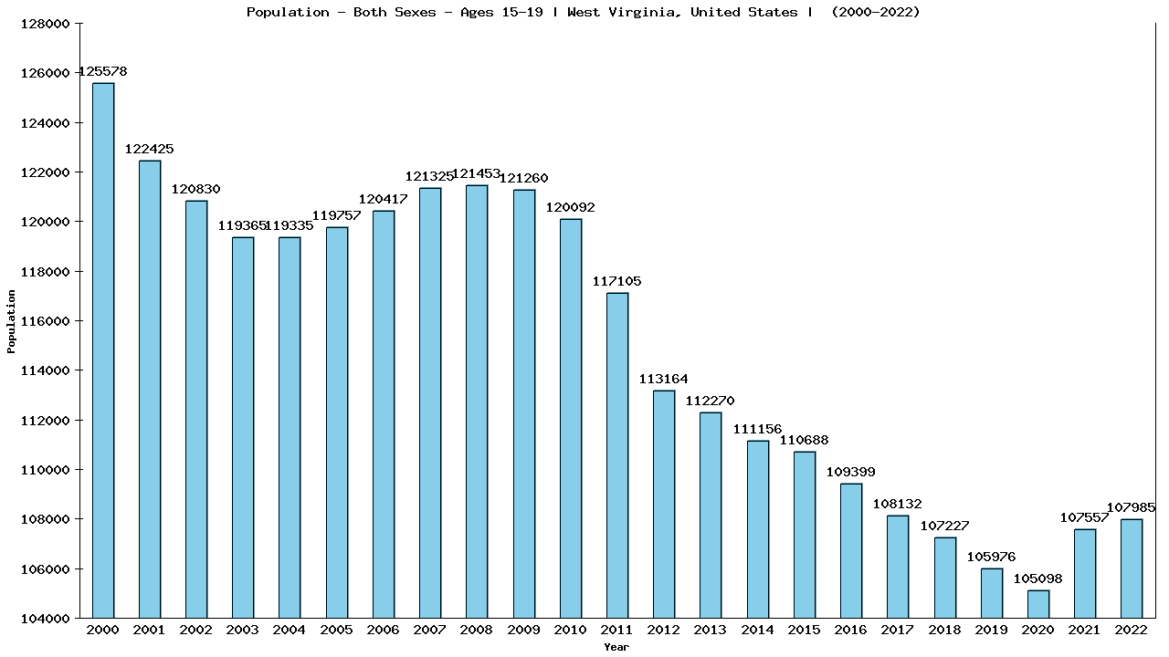 Graph showing Populalation - Teen-aged - Aged 15-19 - [2000-2022] | West Virginia, United-states